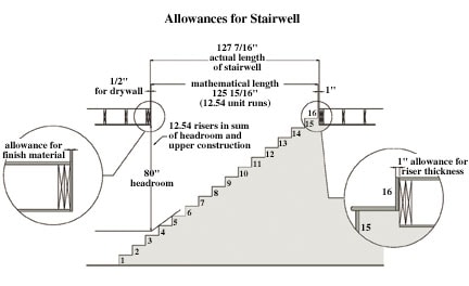 How to Build Stair Stringers