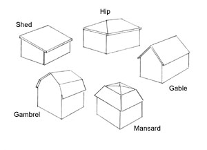 five basic designs: shed, gable, hip, gambrel and mansard. The gable 