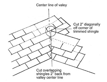 What is closed valley shingling?